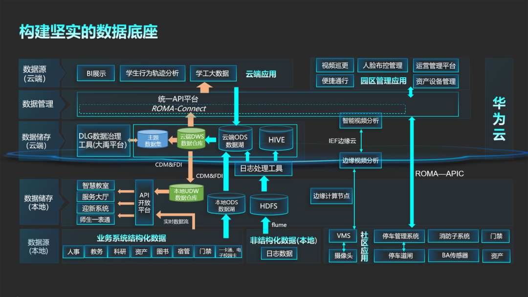 数字底座